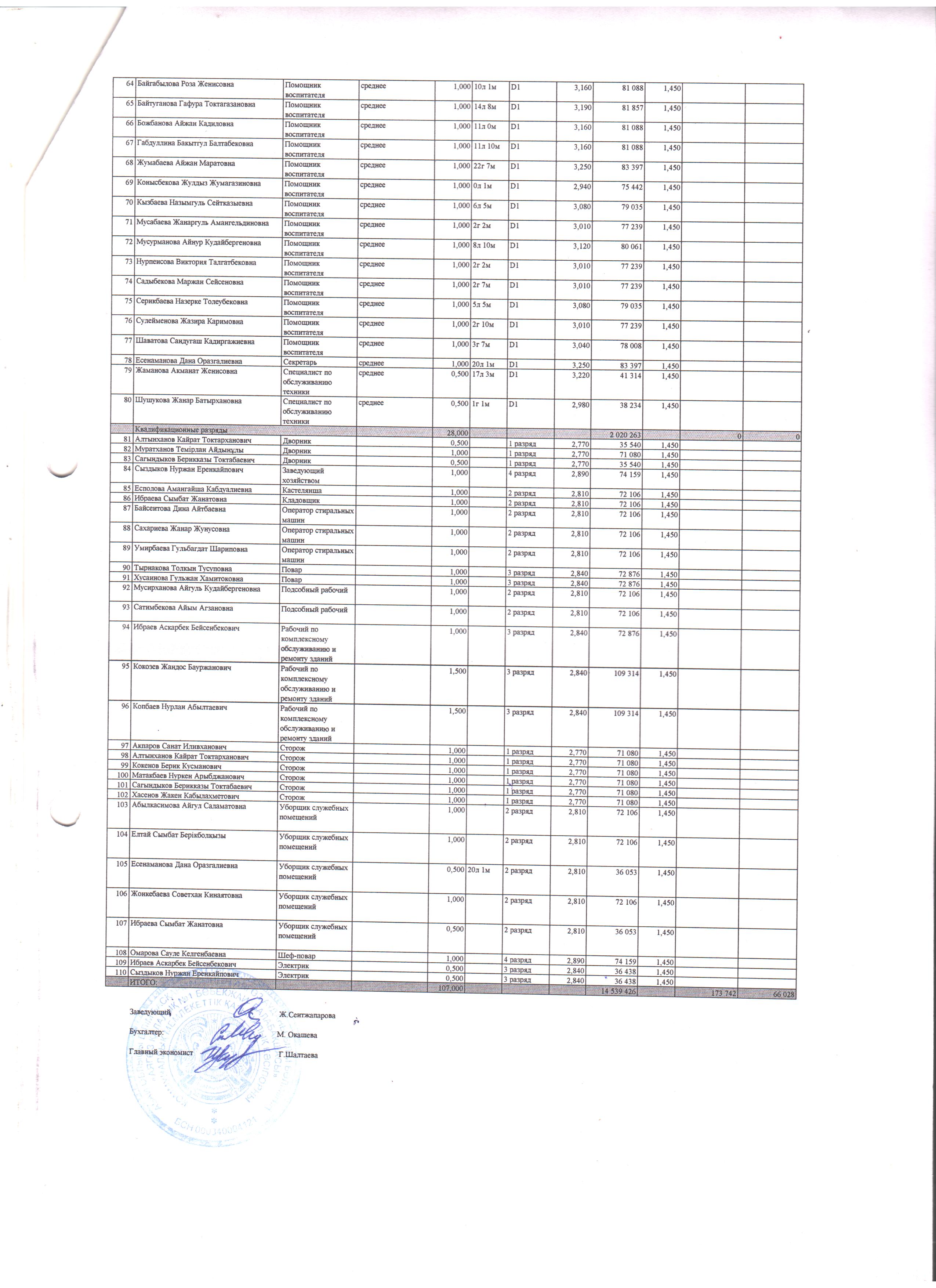 Штаттық кесте және тарификация тізімі 01.09.23