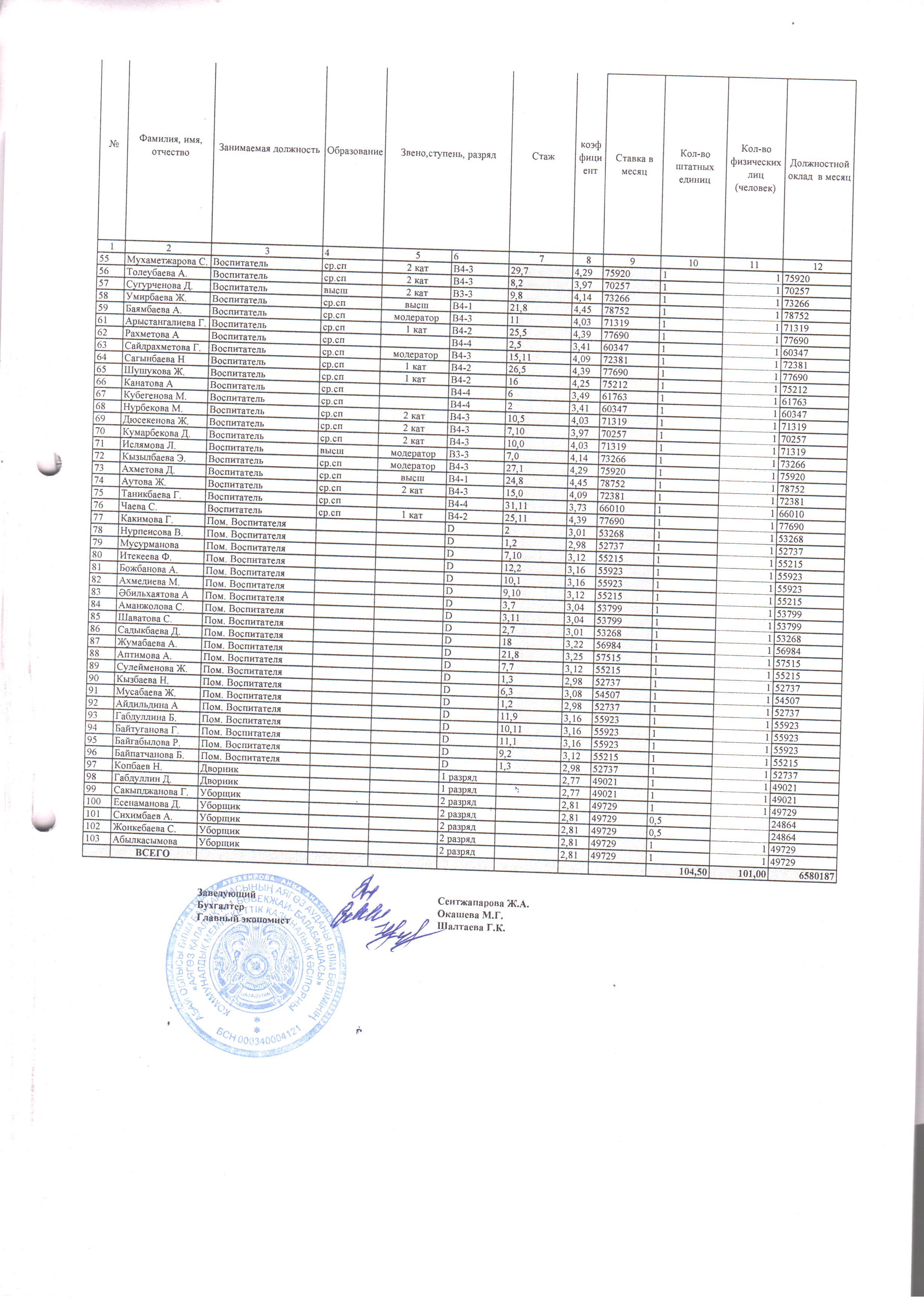 Штаттық кесте және тарификация тізімі 01.09.22